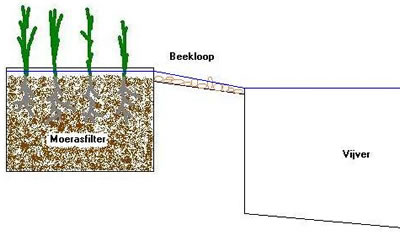 Apart staand moerasfilter met beekloop