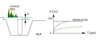 Schema evolutie moerasfilter