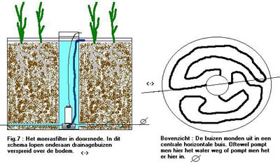 Doorsnede moerasfilter met drainagebuizen