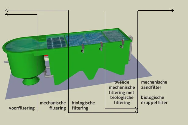 Complete filtering met voorfilter - mechanische filtering en biologische filtering